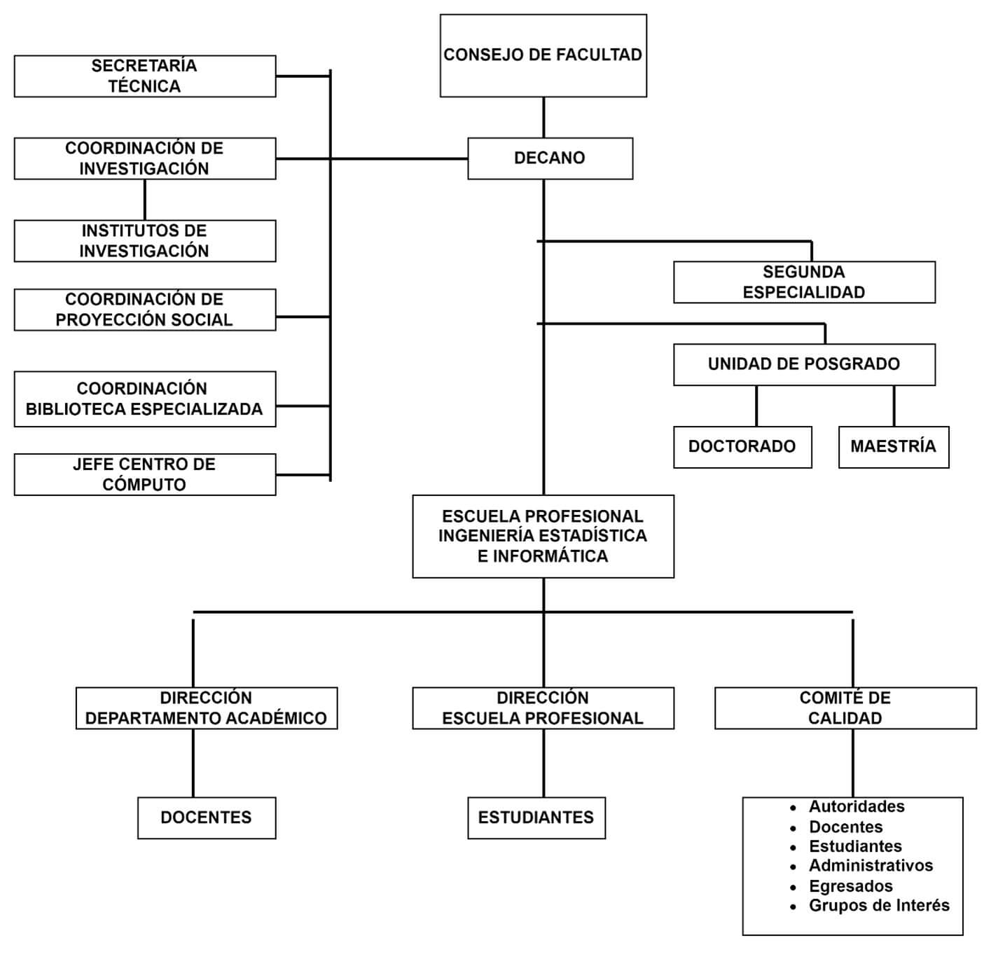 Organigrama Institucional de la Escuela Profesional de Ingeniería Estadística e Informática